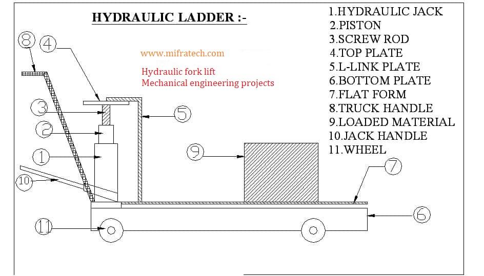 hydraulic fork lift mifratech mechanical engineering project bangalore